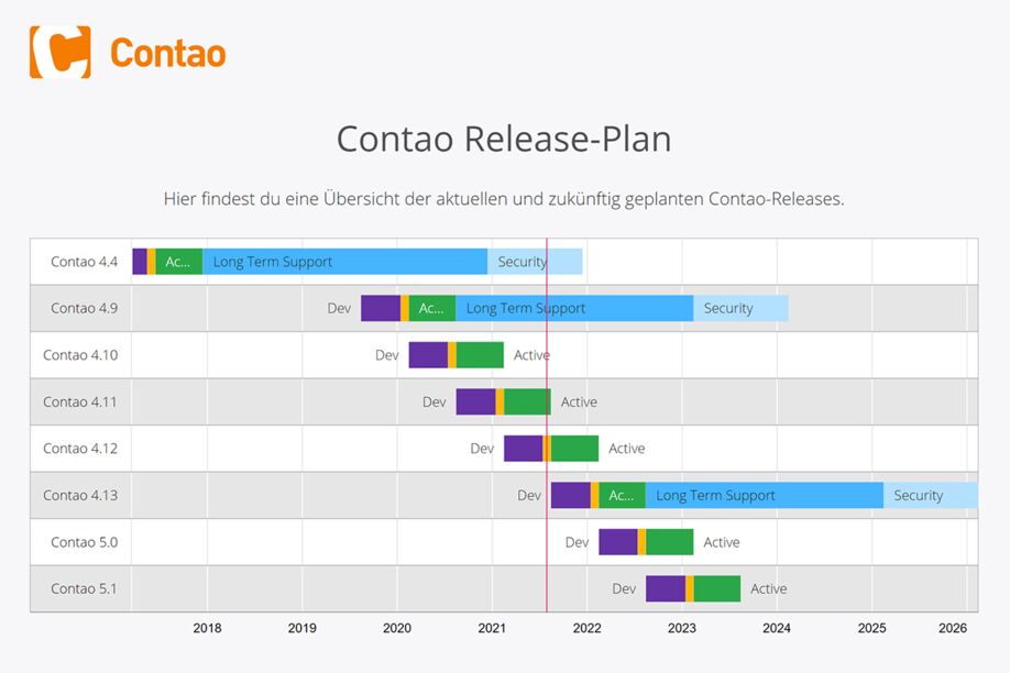 Contao Release Plan bringt Unternehmen Planungssicherheit.